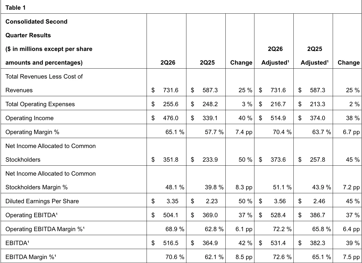 Cboe 2nd Quarter Report | Source: Cboe