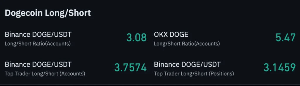 DOGE Long vs Short | Source: CoinGlass