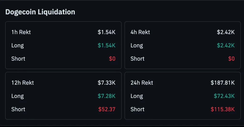 Dogecoin Liquidation Heatmap | Source: CoinGlass