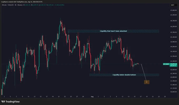 Bitcoin price chart | Source: X