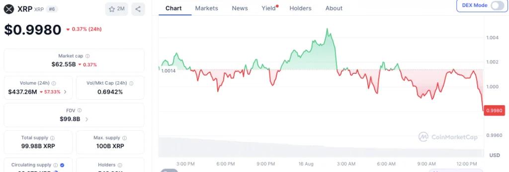 XRP price movement over the past 24 hours | Source: CoinMarketCap